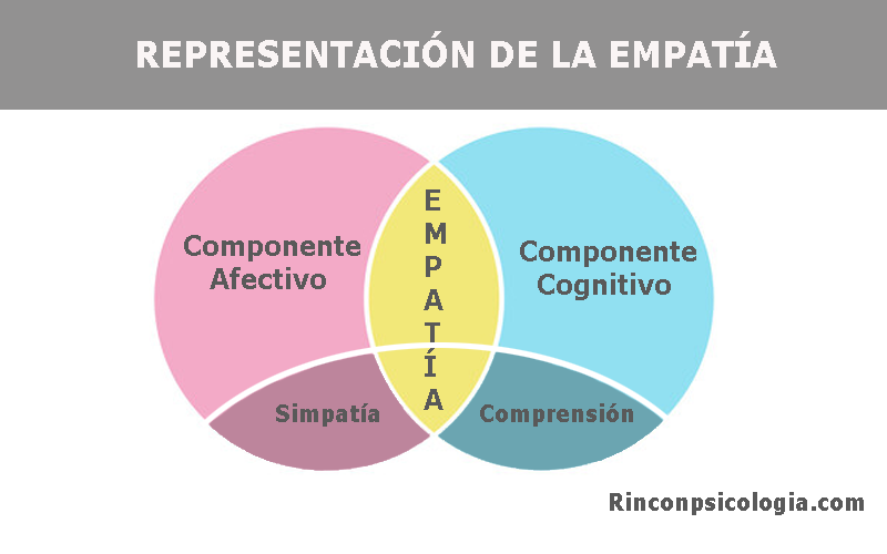 Representación gráfica de la empatía
