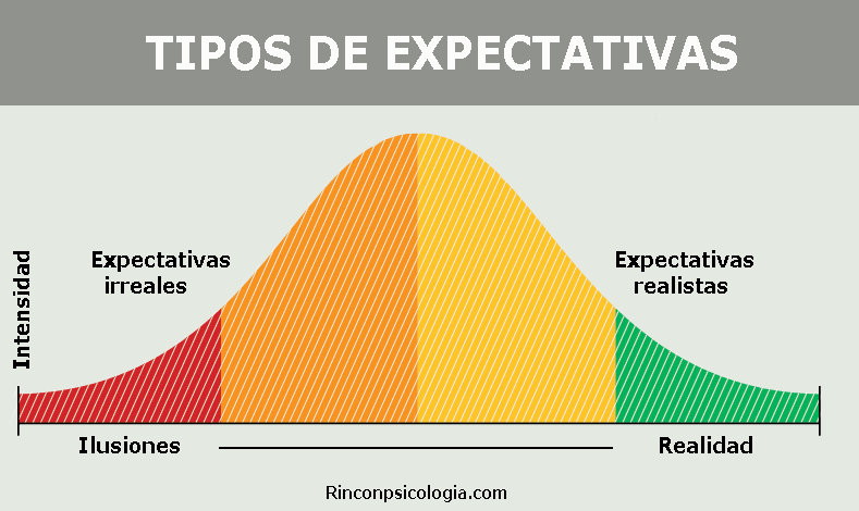 Representación gráfica de los tipos de expectativas
