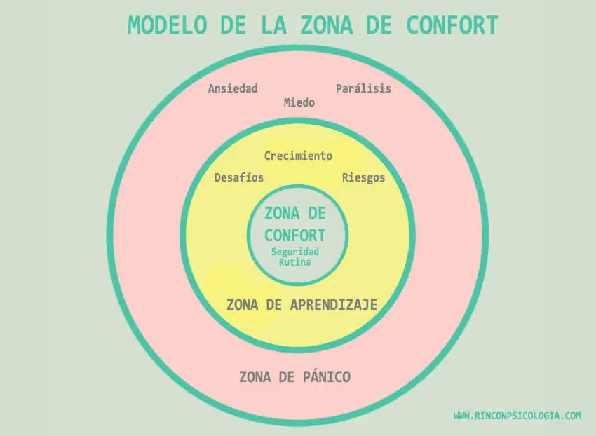 Modelo de la zona de confort