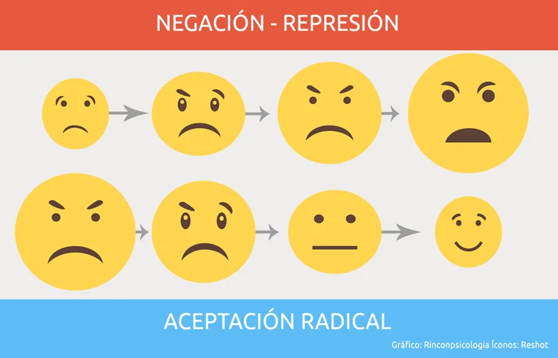 Gráfico de las emociones al aplicar la aceptación radical